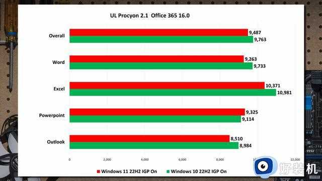 Win11流畅度神话破灭：Office/PS还没Win10快