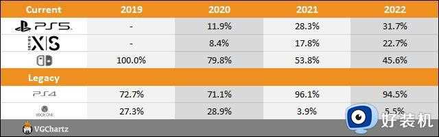 索尼、微软、任天堂三家游戏主机2022年销量情况对比