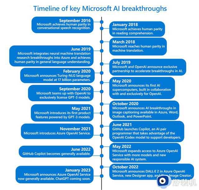 微软Azure OpenAI服务正式发布：未来支持快速访问ChatGPT