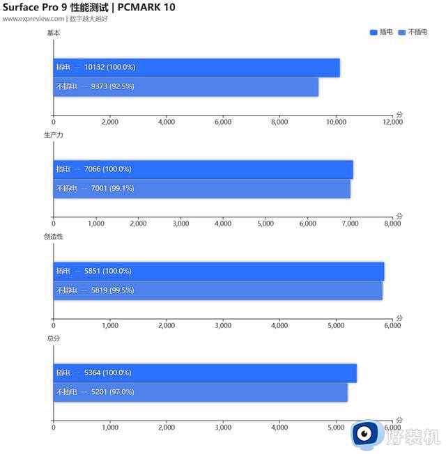 微软Surface Pro 9 Evo认证平板电脑体验：12代酷睿加持，岂止二合一