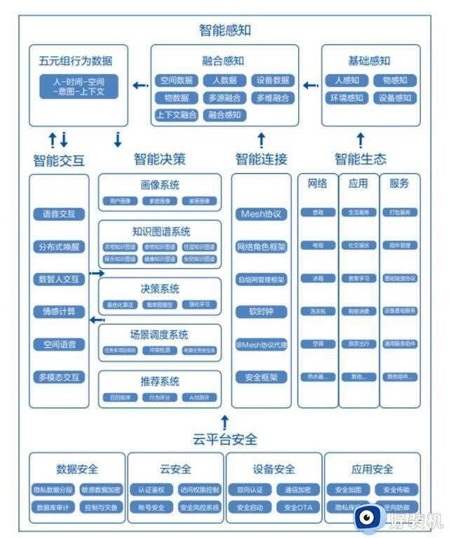 海尔智家与微软联合发布国内首部家庭大脑白皮书，共推智慧空间主动服务建设