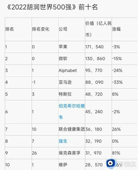 《2022胡润世界500强》发布 微软13万亿才排第二