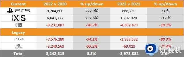 索尼、微软、任天堂三家游戏主机2022年销量情况对比