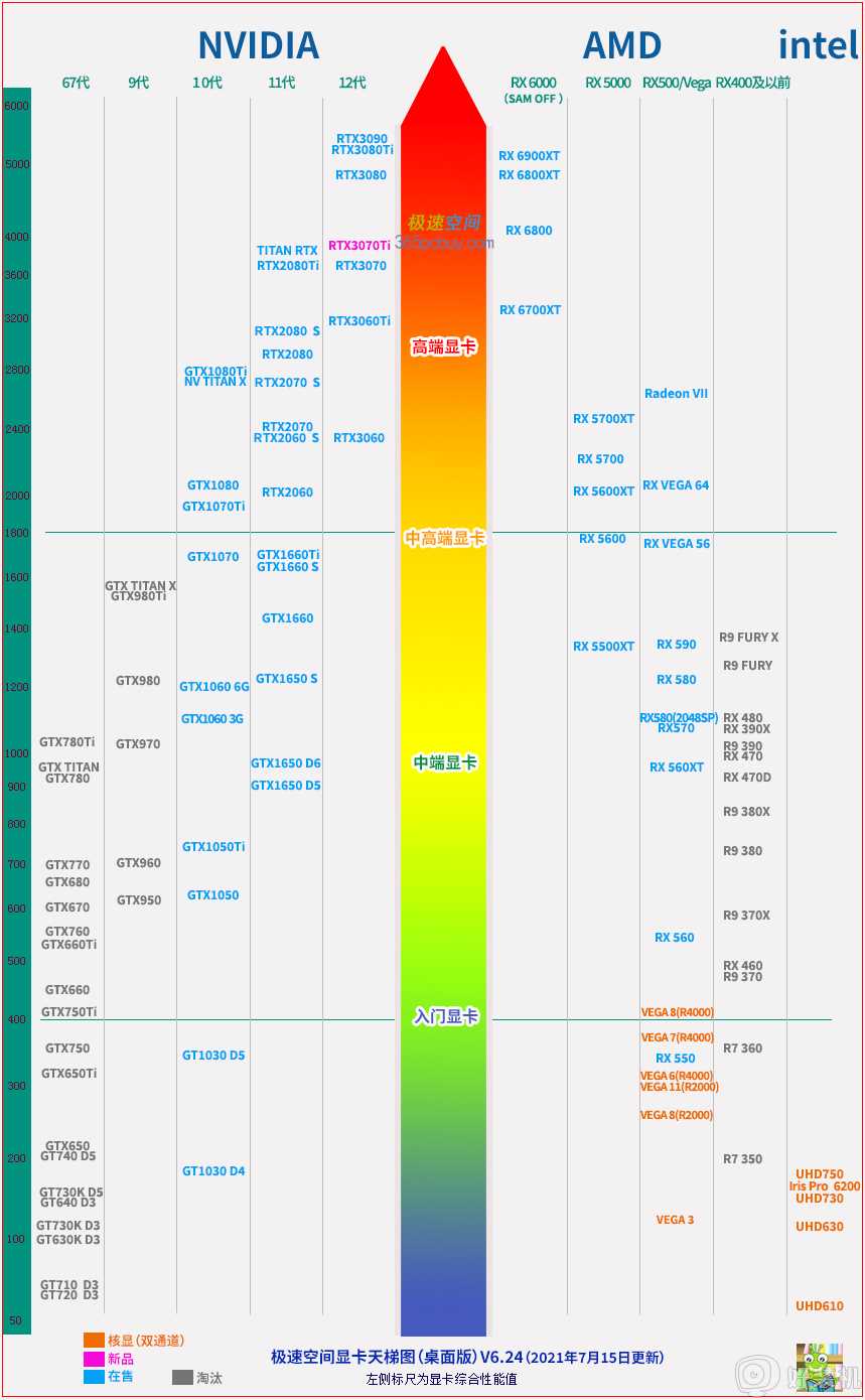显卡天梯图2021年7月_显卡排行榜2021天梯图